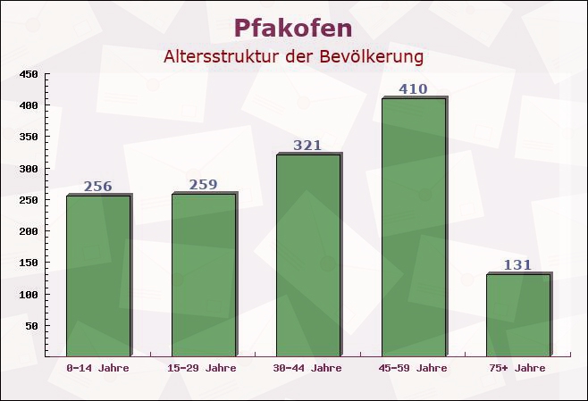 Pfakofen, Bayern - Altersstruktur der Bevölkerung