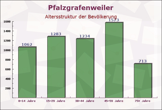 Pfalzgrafenweiler, Baden-Württemberg - Altersstruktur der Bevölkerung