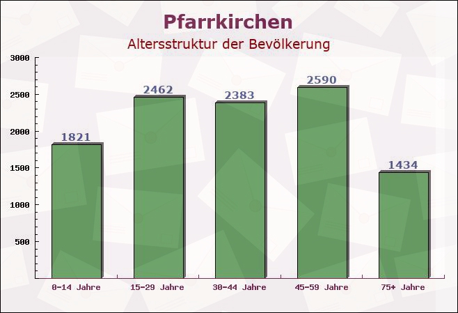 Pfarrkirchen, Bayern - Altersstruktur der Bevölkerung