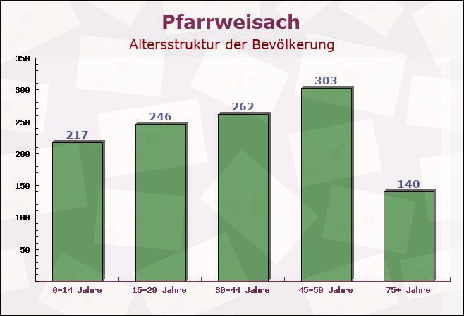 Pfarrweisach, Bayern - Altersstruktur der Bevölkerung