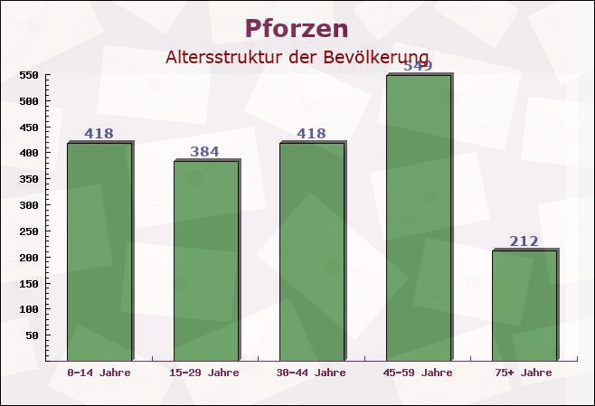 Pforzen, Bayern - Altersstruktur der Bevölkerung