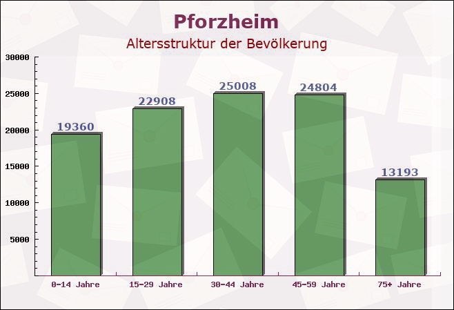 Pforzheim, Baden-Württemberg - Altersstruktur der Bevölkerung
