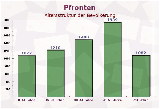 Pfronten, Bayern - Altersstruktur der Bevölkerung