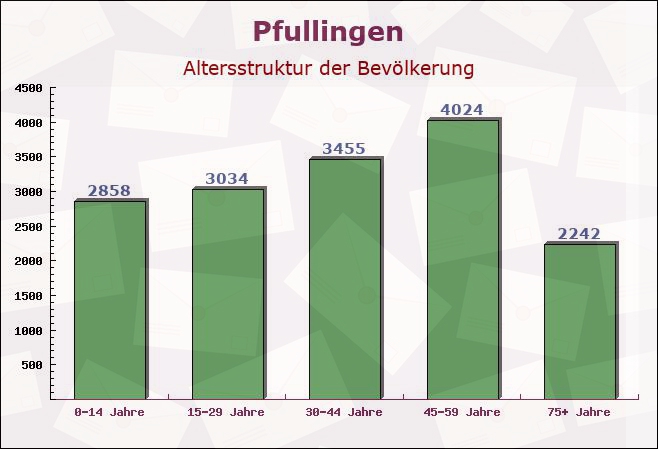 Pfullingen, Baden-Württemberg - Altersstruktur der Bevölkerung