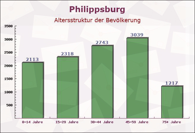 Philippsburg, Baden-Württemberg - Altersstruktur der Bevölkerung