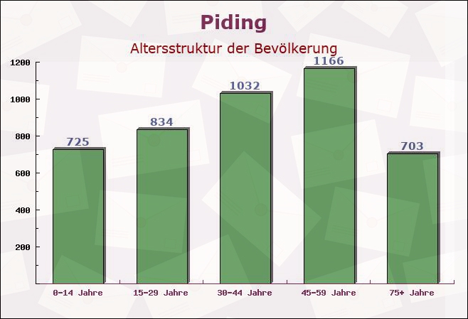 Piding, Bayern - Altersstruktur der Bevölkerung