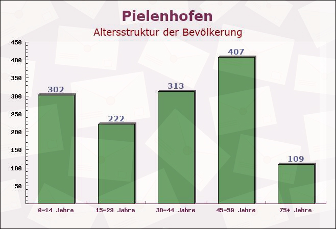 Pielenhofen, Bayern - Altersstruktur der Bevölkerung