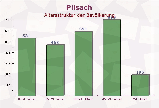 Pilsach, Bayern - Altersstruktur der Bevölkerung