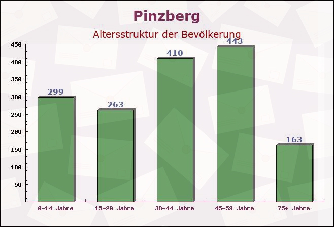 Pinzberg, Bayern - Altersstruktur der Bevölkerung