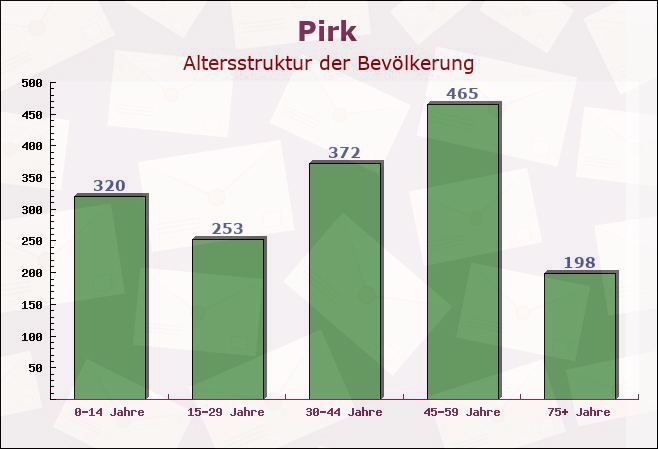 Pirk, Bayern - Altersstruktur der Bevölkerung