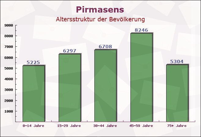 Pirmasens, Rheinland-Pfalz - Altersstruktur der Bevölkerung