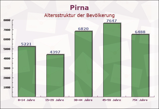 Pirna, Sachsen - Altersstruktur der Bevölkerung