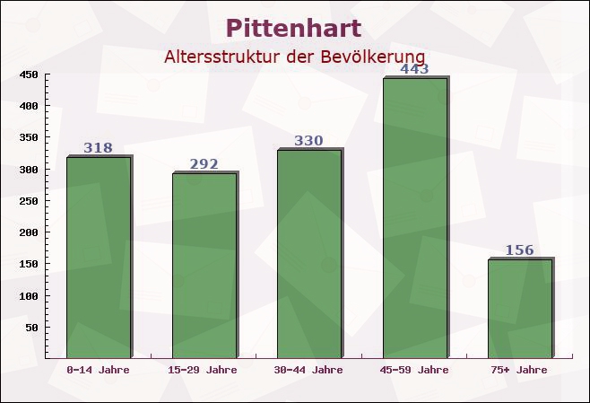 Pittenhart, Bayern - Altersstruktur der Bevölkerung