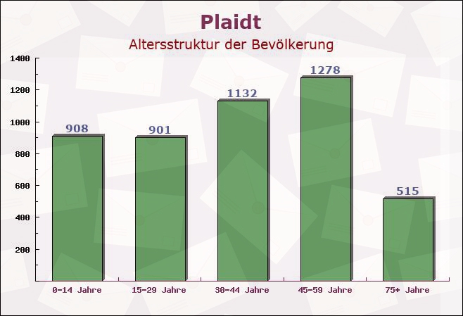 Plaidt, Rheinland-Pfalz - Altersstruktur der Bevölkerung