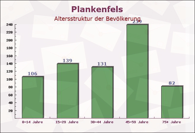 Plankenfels, Bayern - Altersstruktur der Bevölkerung