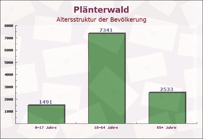 Plänterwald, Berlin - Altersstruktur der Bevölkerung