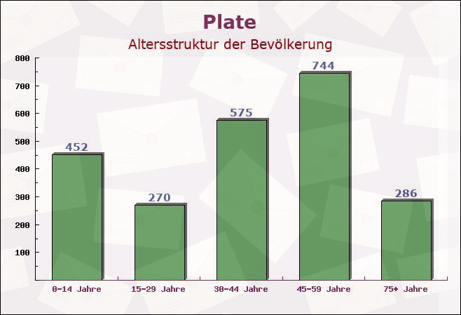 Plate, Mecklenburg-Vorpommern - Altersstruktur der Bevölkerung