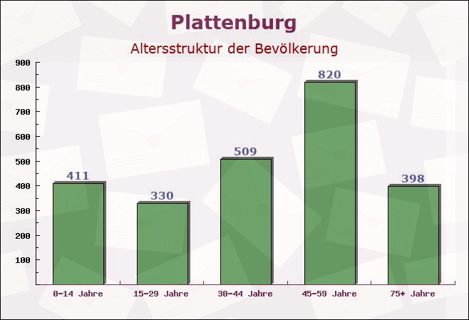 Plattenburg, Brandenburg - Altersstruktur der Bevölkerung