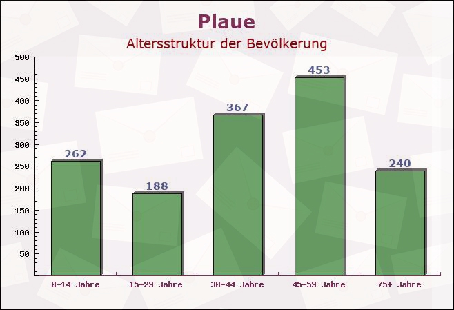 Plaue, Thüringen - Altersstruktur der Bevölkerung