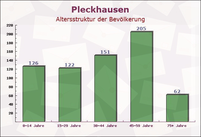 Pleckhausen, Rheinland-Pfalz - Altersstruktur der Bevölkerung