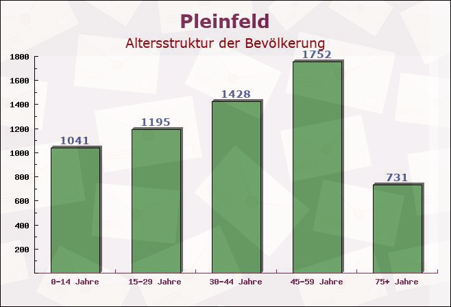 Pleinfeld, Bayern - Altersstruktur der Bevölkerung