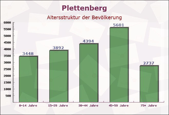Plettenberg, Nordrhein-Westfalen - Altersstruktur der Bevölkerung