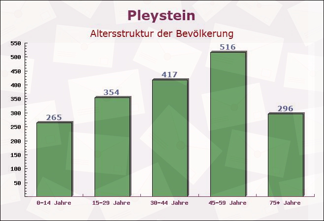 Pleystein, Bayern - Altersstruktur der Bevölkerung