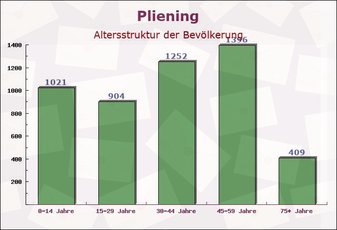 Pliening, Bayern - Altersstruktur der Bevölkerung