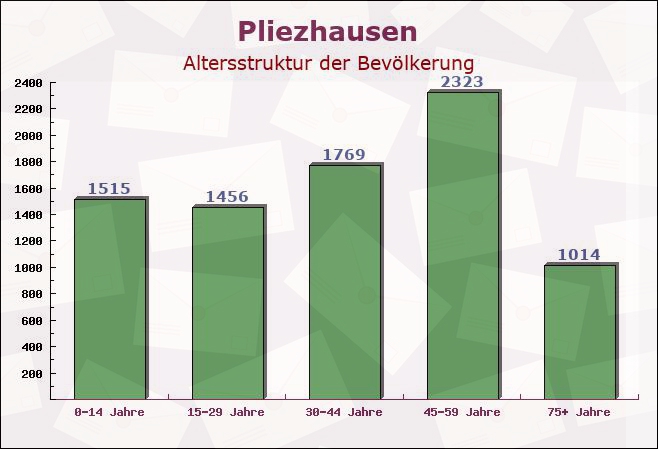 Pliezhausen, Baden-Württemberg - Altersstruktur der Bevölkerung