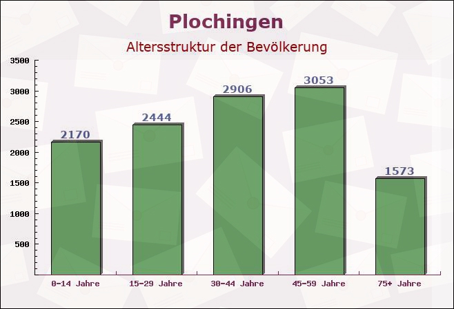 Plochingen, Baden-Württemberg - Altersstruktur der Bevölkerung