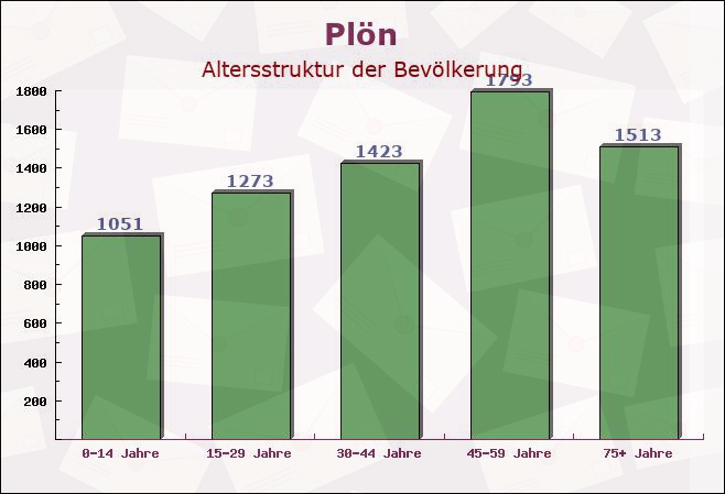 Plön, Schleswig-Holstein - Altersstruktur der Bevölkerung