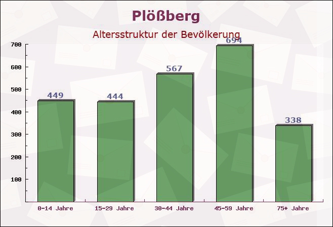 Plößberg, Bayern - Altersstruktur der Bevölkerung