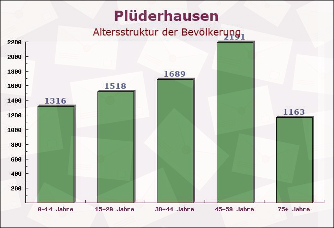 Plüderhausen, Baden-Württemberg - Altersstruktur der Bevölkerung