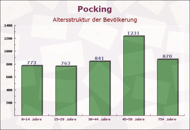 Pocking, Bayern - Altersstruktur der Bevölkerung