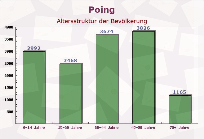 Poing, Bayern - Altersstruktur der Bevölkerung