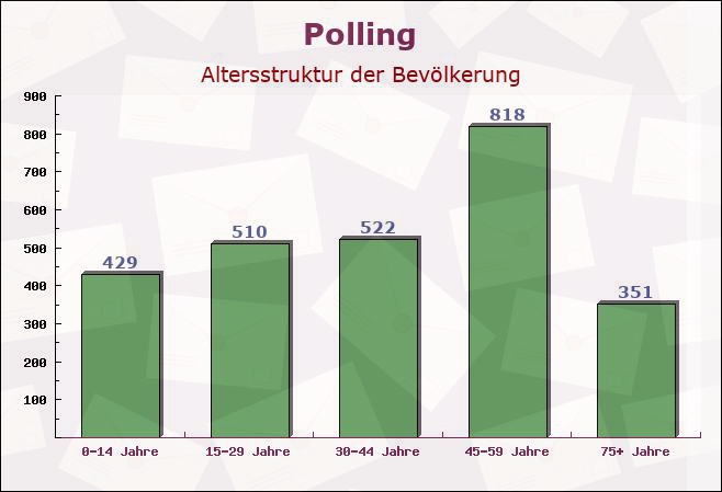 Polling, Bayern - Altersstruktur der Bevölkerung