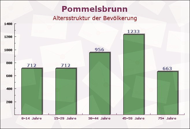 Pommelsbrunn, Bayern - Altersstruktur der Bevölkerung