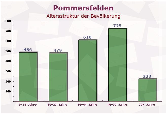 Pommersfelden, Bayern - Altersstruktur der Bevölkerung