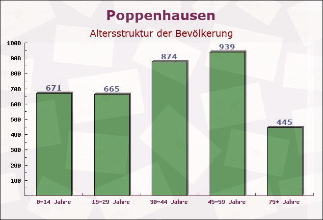 Poppenhausen, Bayern - Altersstruktur der Bevölkerung