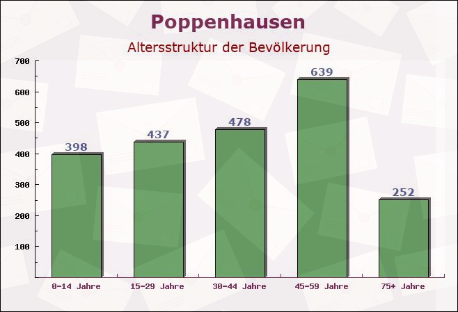 Poppenhausen, Hessen - Altersstruktur der Bevölkerung