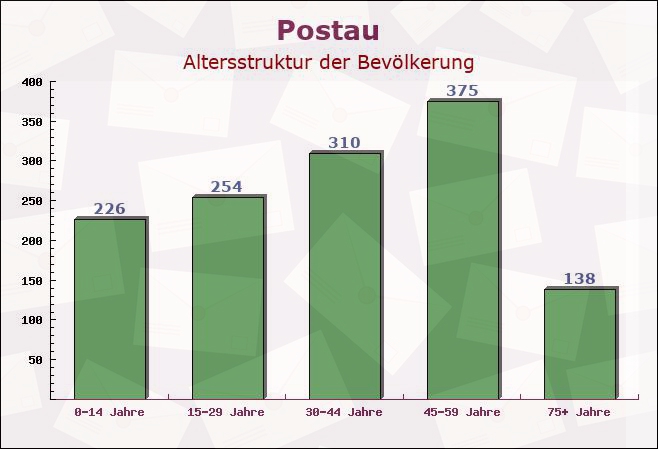 Postau, Bayern - Altersstruktur der Bevölkerung