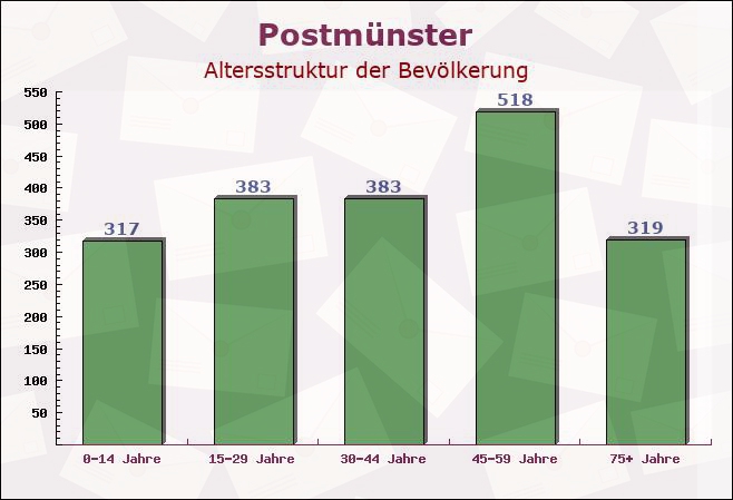 Postmünster, Bayern - Altersstruktur der Bevölkerung