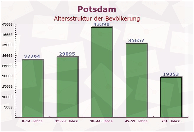 Potsdam, Brandenburg - Altersstruktur der Bevölkerung