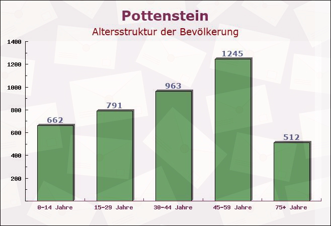 Pottenstein, Bayern - Altersstruktur der Bevölkerung