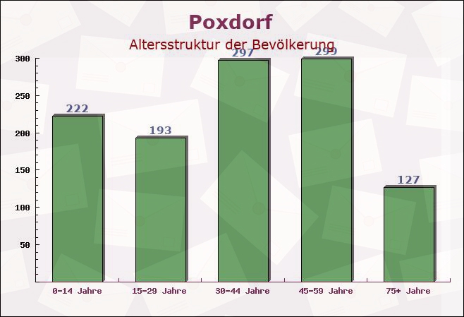 Poxdorf, Bayern - Altersstruktur der Bevölkerung