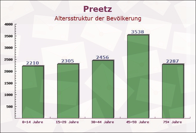 Preetz, Schleswig-Holstein - Altersstruktur der Bevölkerung