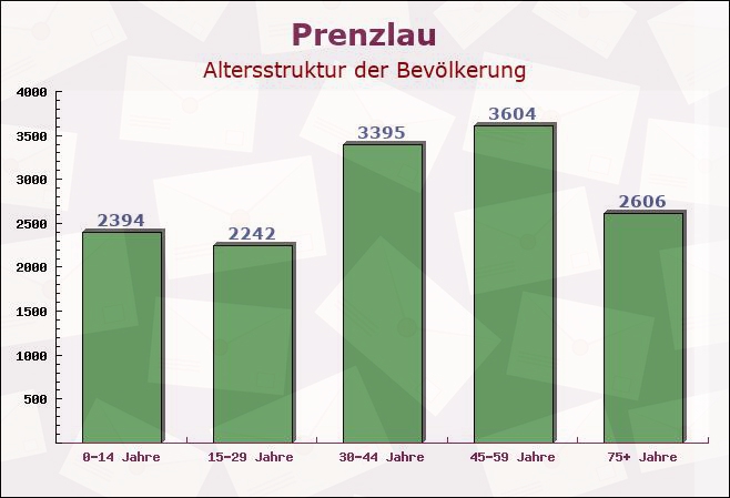 Prenzlau, Brandenburg - Altersstruktur der Bevölkerung
