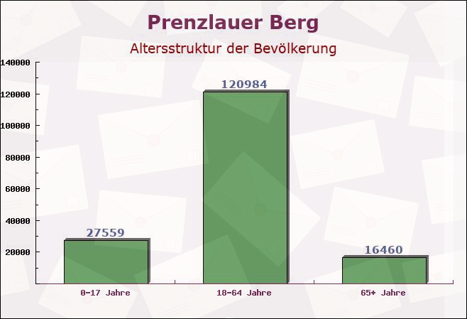Prenzlauer Berg, Berlin - Altersstruktur der Bevölkerung
