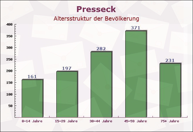 Presseck, Bayern - Altersstruktur der Bevölkerung