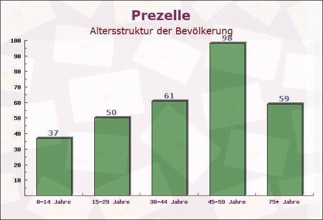 Prezelle, Niedersachsen - Altersstruktur der Bevölkerung